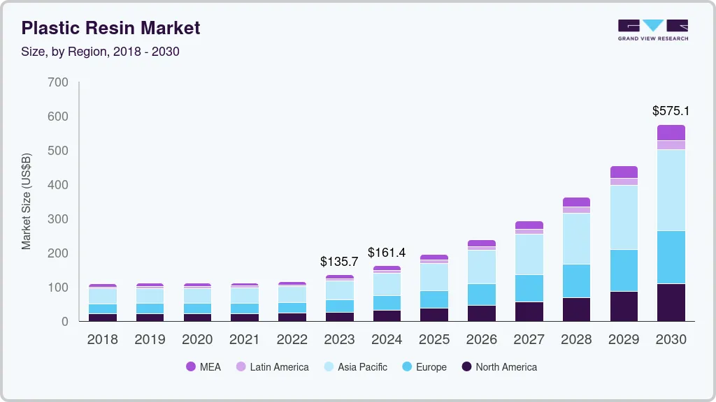 塑料树脂市场 (2024 - 2030)