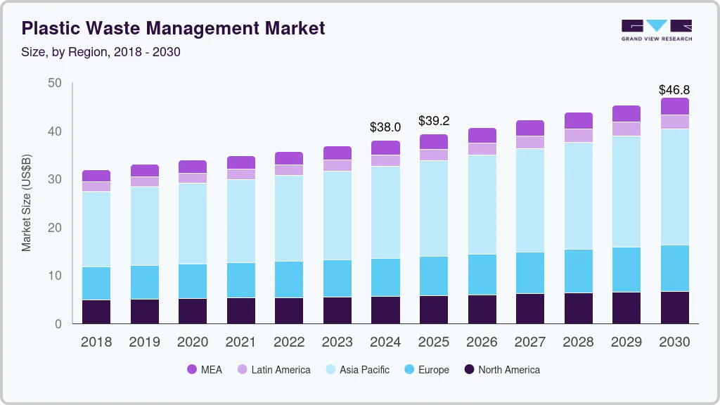 塑料废物管理市场（2025 - 2030）