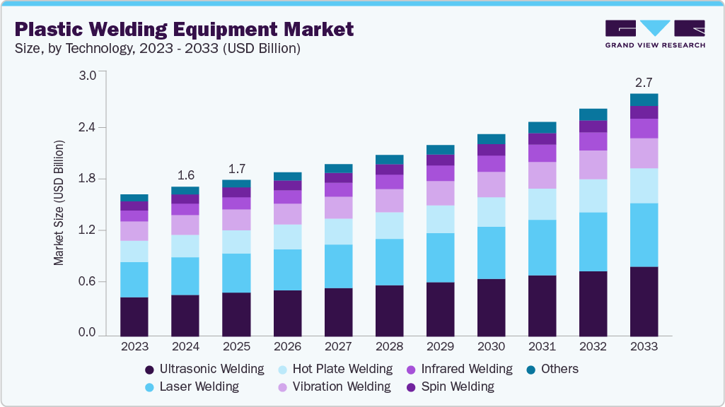 塑料焊接设备市场（2025 - 2033）
