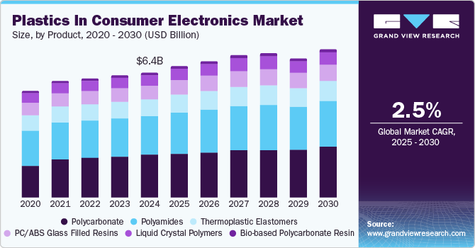 消费电子市场中的塑料（2025 - 2030）