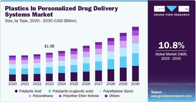 个性化给药系统市场中的塑料（2025 - 2030）