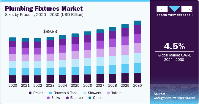 卫生洁具市场（2024 - 2030）