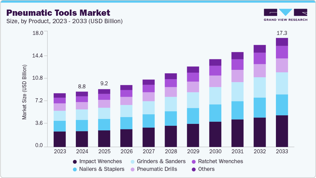 气动工具市场（2025 - 2033）