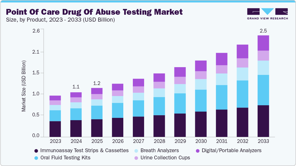 护理点药物滥用测试市场（2025 - 2033）