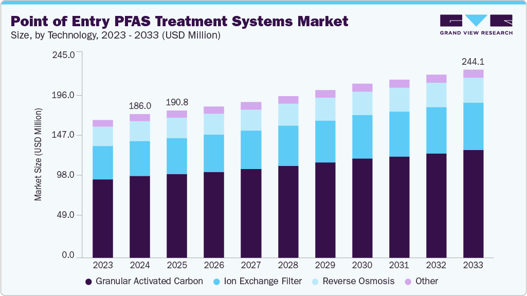 PFAS 处理系统市场切入点（2025 - 2033）