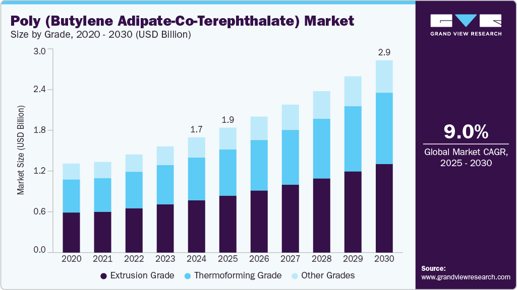 聚（己二酸-对苯二甲酸丁二醇酯）市场（2025 - 2030）