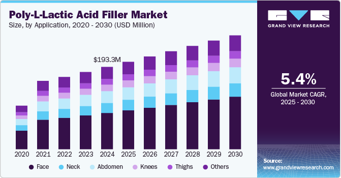 聚-L-乳酸填充剂市场（2025 - 2030）