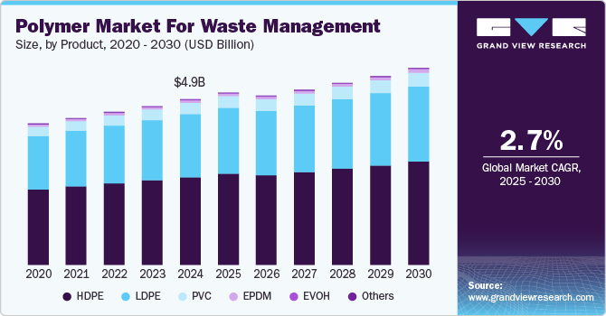 聚合物市场（2025 - 2030）
