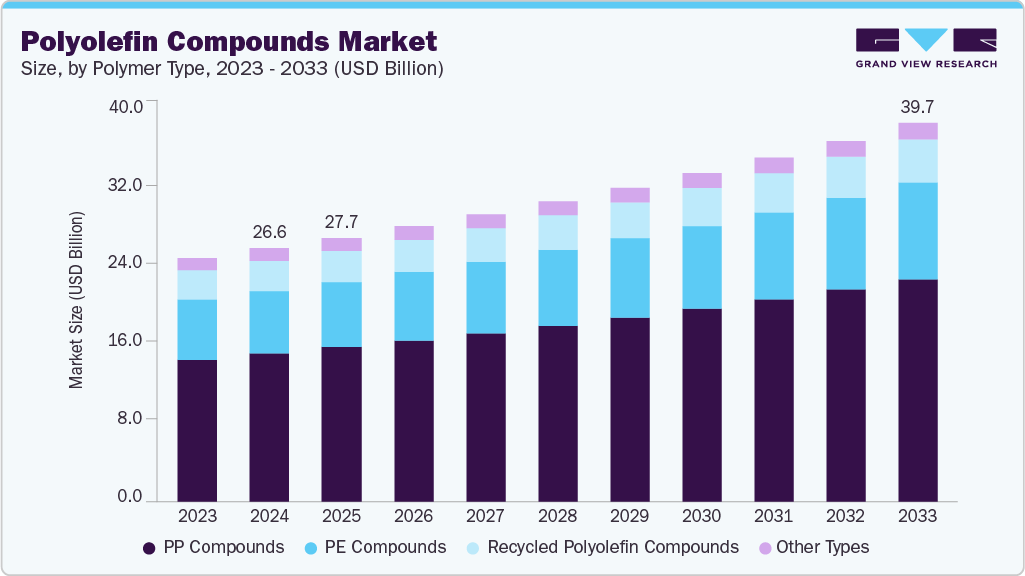 聚烯烃化合物市场（2025 - 2033）