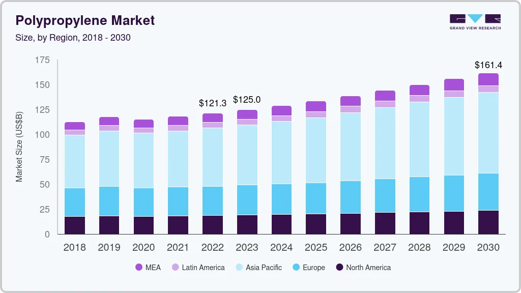 聚丙烯市场（2023 - 2030）