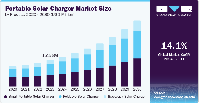 便携式太阳能充电器市场（2024 - 2030）