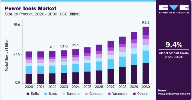 电动工具市场（2025 - 2030）