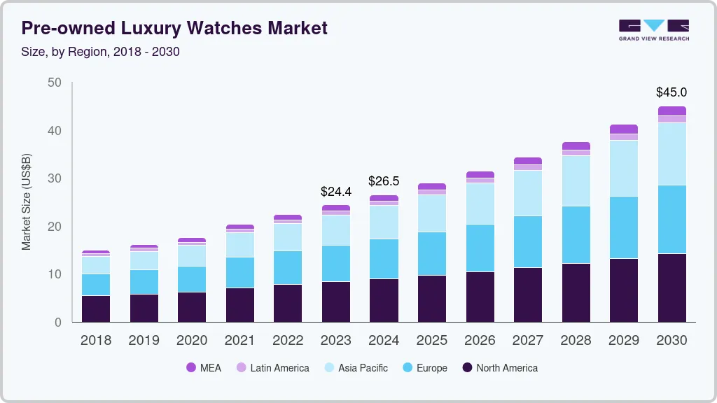 二手豪华手表市场（2024 - 2030）