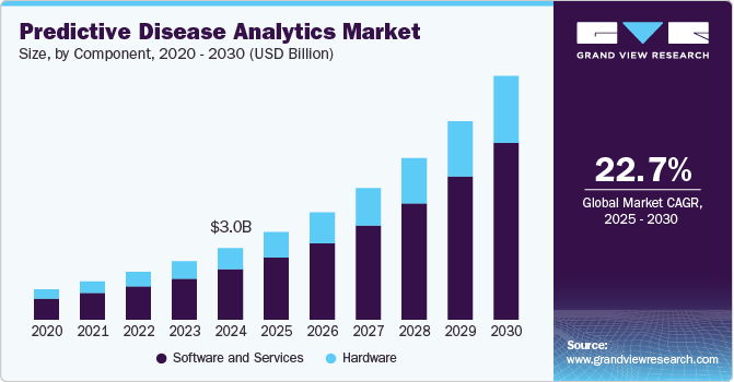预测疾病分析市场（2025 - 2030）