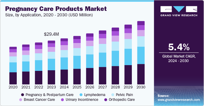 孕期护理产品市场（2024 - 2030）