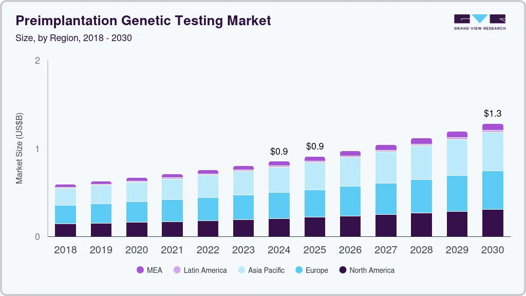 植入前基因检测市场（2025 - 2030）