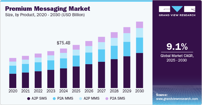 高级消息传递市场（2025 - 2030）