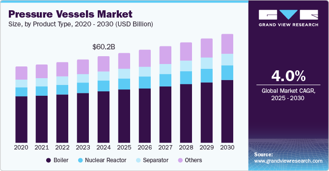 压力容器市场（2025 - 2030）