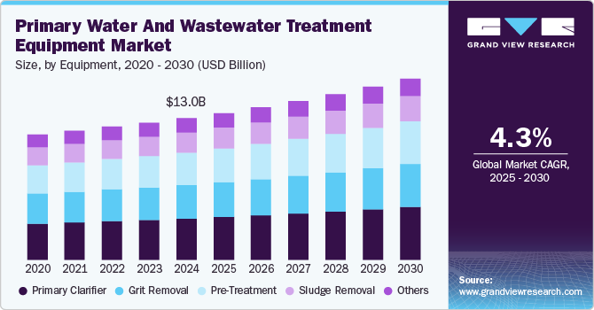 初级水和废水处理设备市场（2025 - 2030）