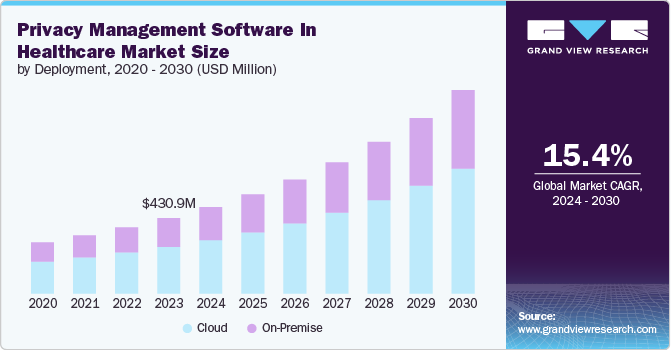 医疗保健市场的隐私管理软件（2024 - 2030）