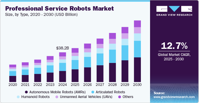 专业服务机器人市场（2025 - 2030）