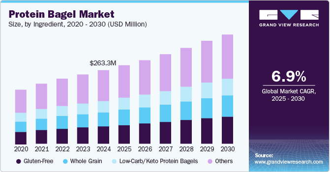 蛋白质百吉饼市场（2025 - 2030）