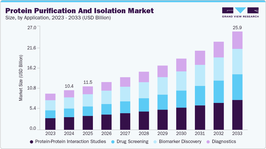 蛋白质纯化和分离市场（2025 - 2033）