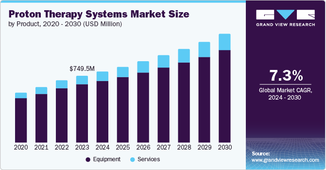 质子治疗系统市场（2024 - 2030）