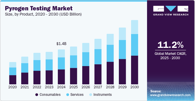 热原测试市场（2025 - 2030）