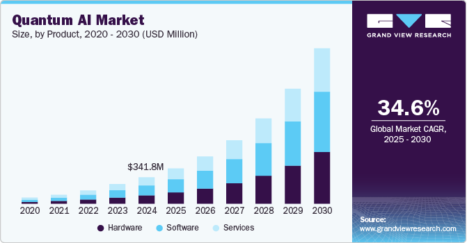 量子人工智能市场（2025 - 2030）
