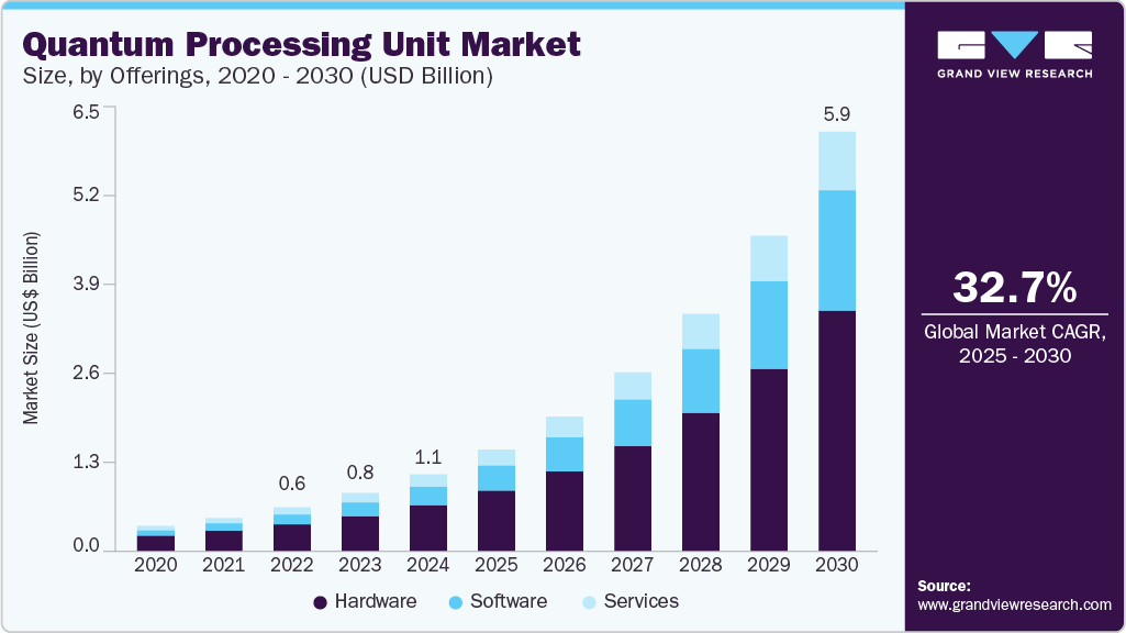 量子处理单元市场（2025 - 2030）