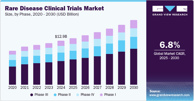 罕见疾病临床试验市场（2025 - 2030）