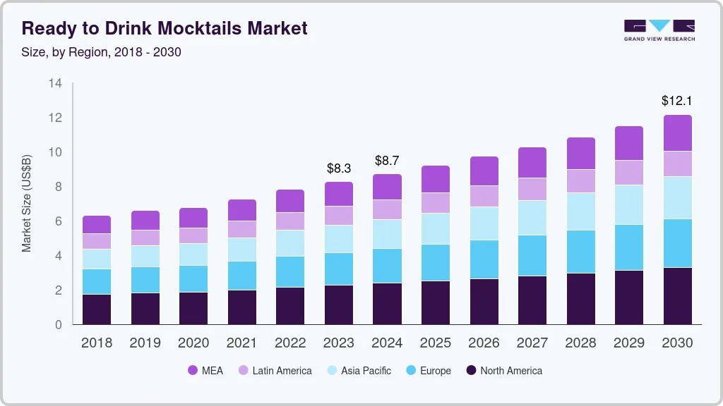 即饮无酒精鸡尾酒市场 (2024 - 2030)