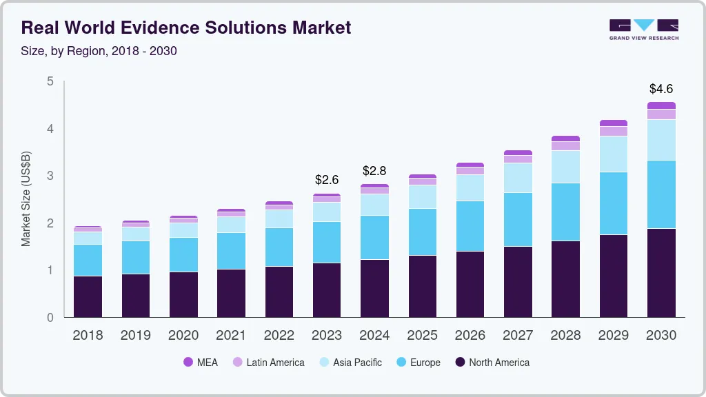 真实世界证据解决方案市场（2024 - 2030）