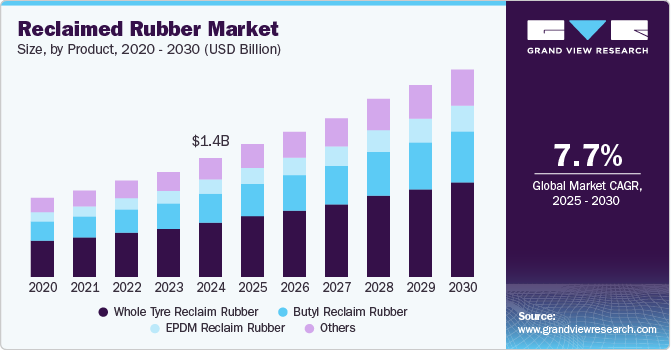 再生橡胶市场（2025 - 2030）