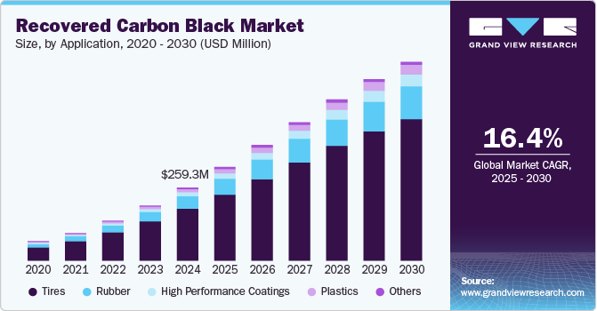 回收炭黑市场（2025 - 2030）