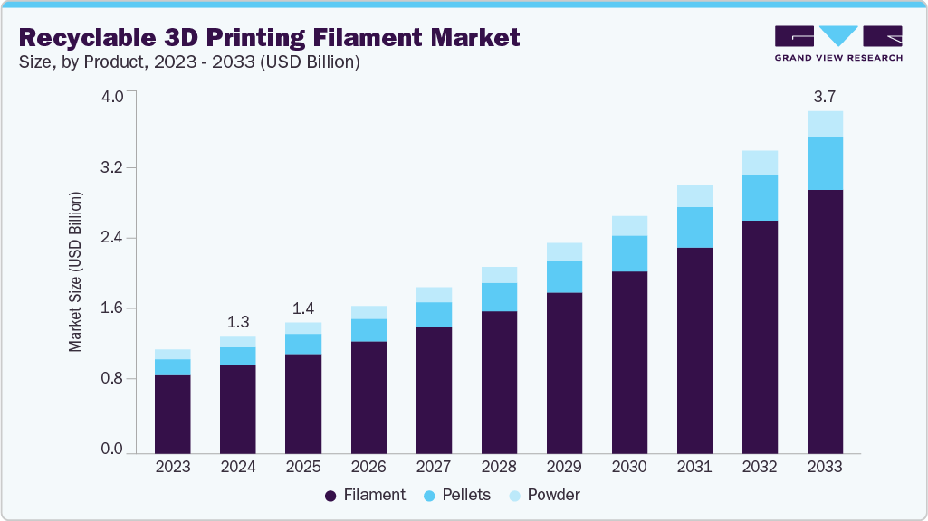 可回收3D打印长丝市场（2025-2033）