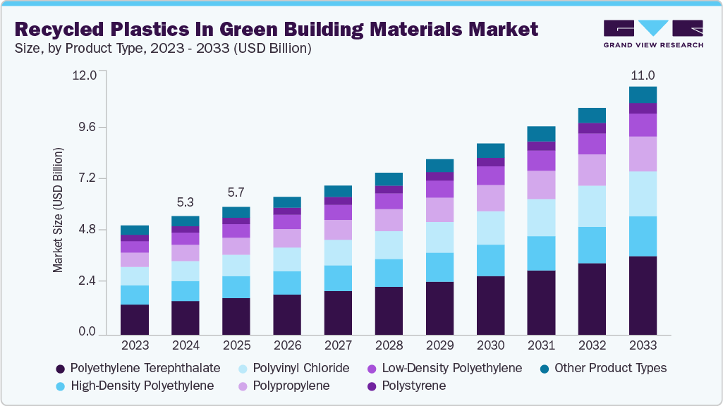 绿色建材市场中的再生塑料（2025 - 2033）