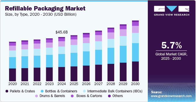 可再填充包装市场（2025 - 2030）