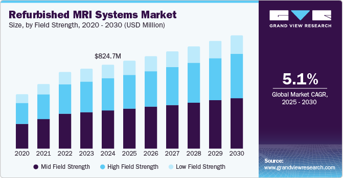 翻新 MRI 系统市场（2025 - 2030）