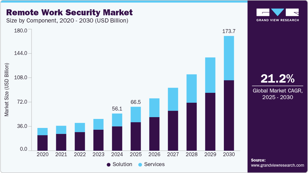 远程工作安全市场（2025 - 2030）