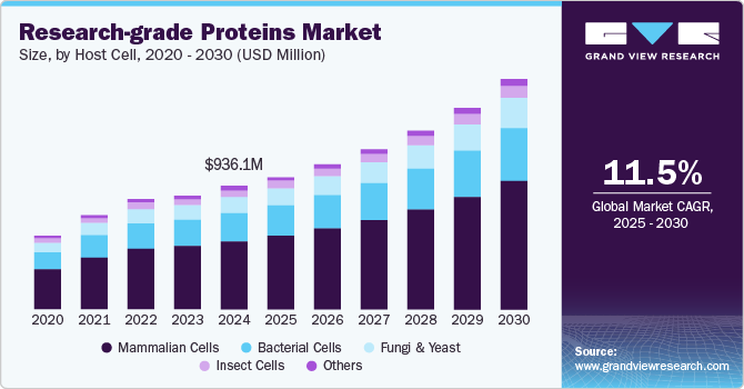 研究级蛋白质市场（2025 - 2030）