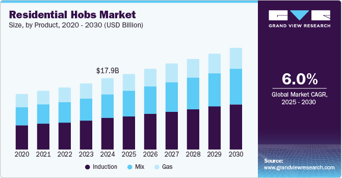 住宅炉灶市场（2025 - 2030）