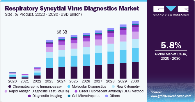 呼吸道合胞病毒诊断市场（2025 - 2030）