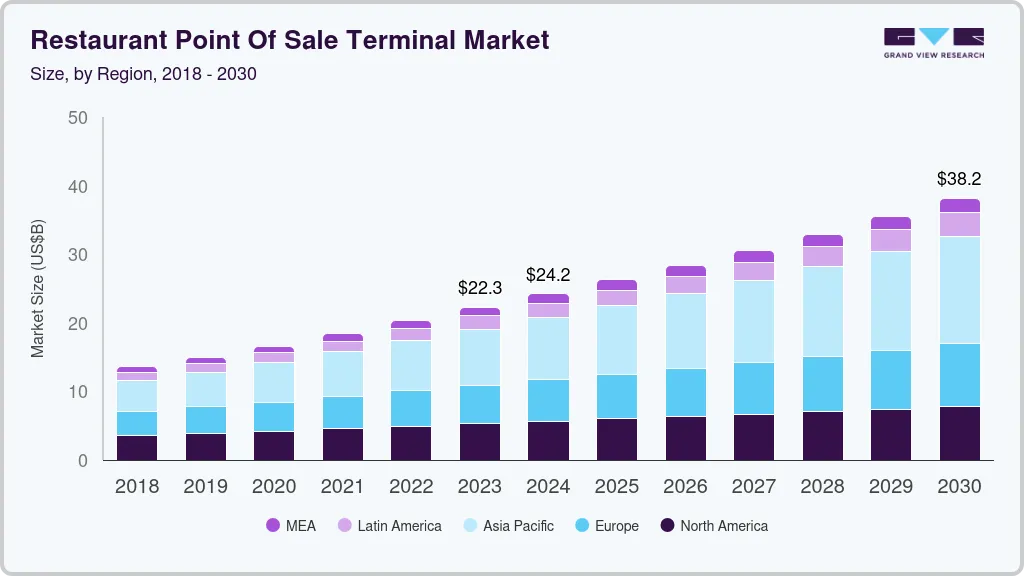 餐厅销售点终端市场（2024 - 2030）