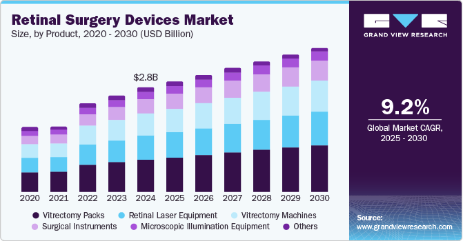 视网膜手术设备市场（2025 - 2030）