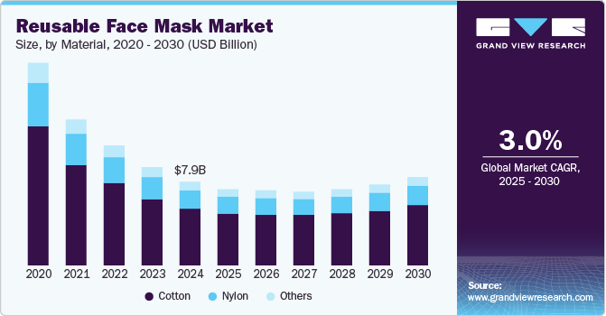 可重复使用口罩市场（2025 - 2030）