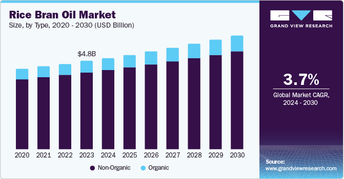 米糠油市场（2024 - 2030）