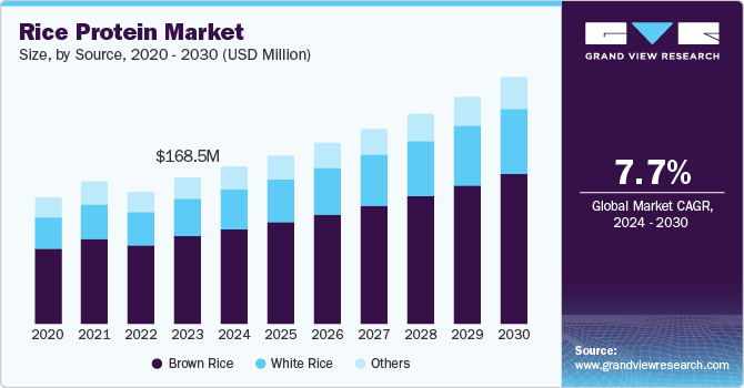 大米蛋白市场（2024 - 2030）