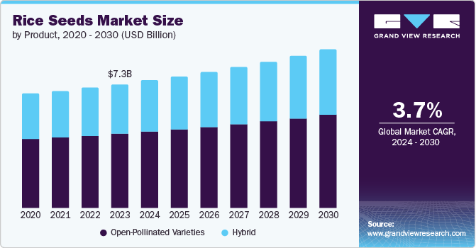 水稻种子市场（2024 - 2030）